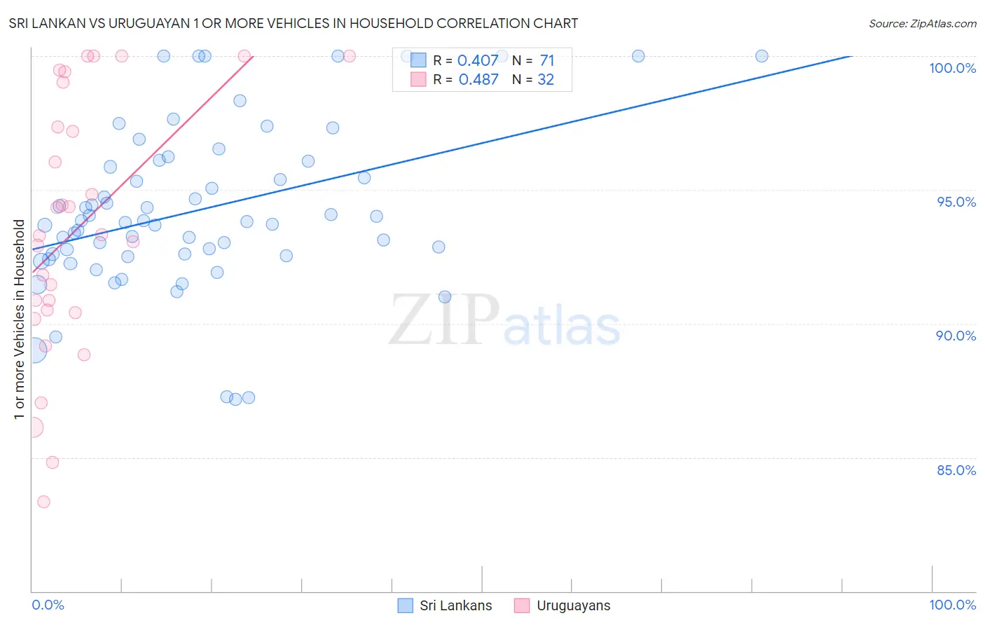 Sri Lankan vs Uruguayan 1 or more Vehicles in Household
