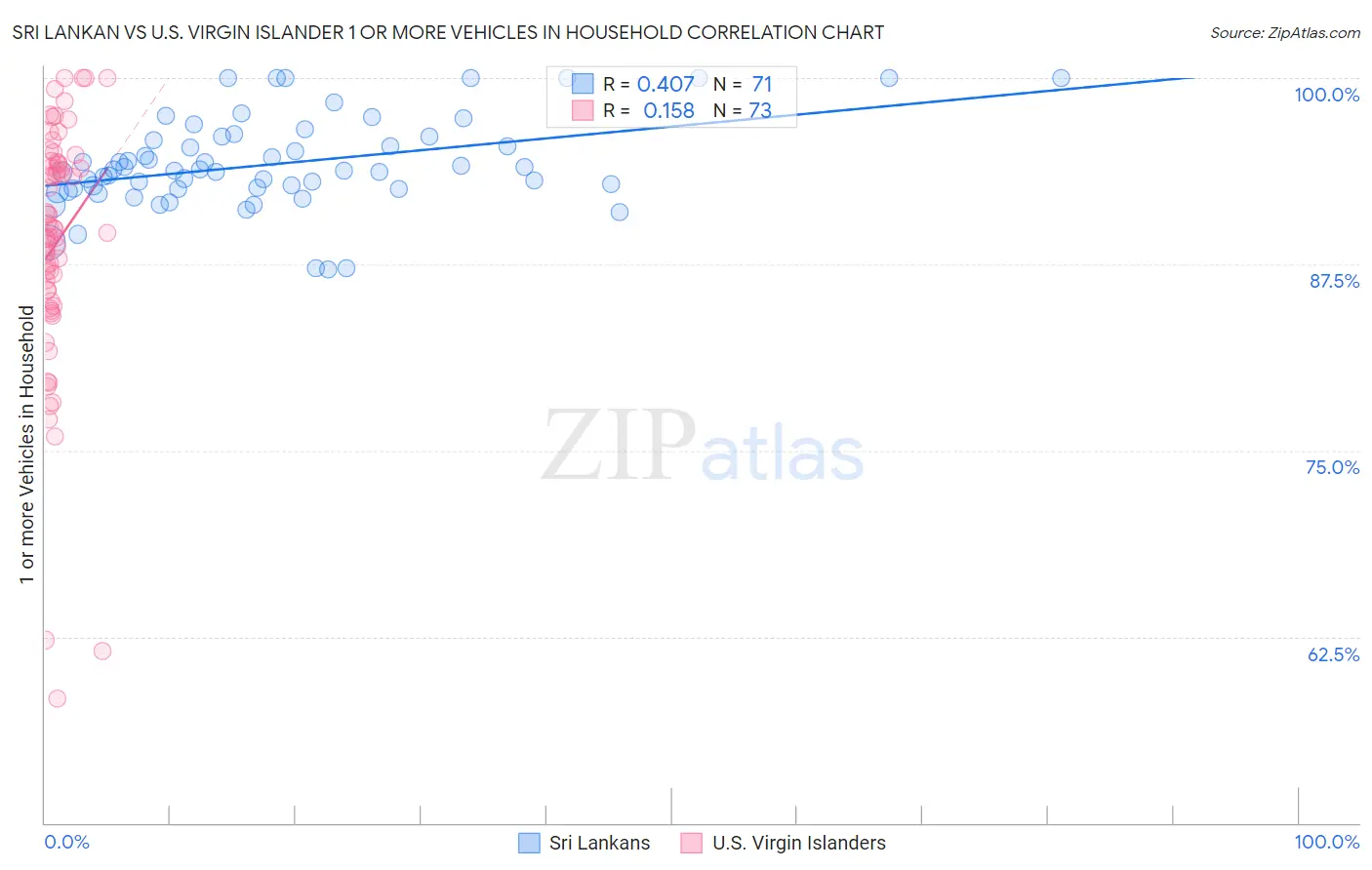 Sri Lankan vs U.S. Virgin Islander 1 or more Vehicles in Household