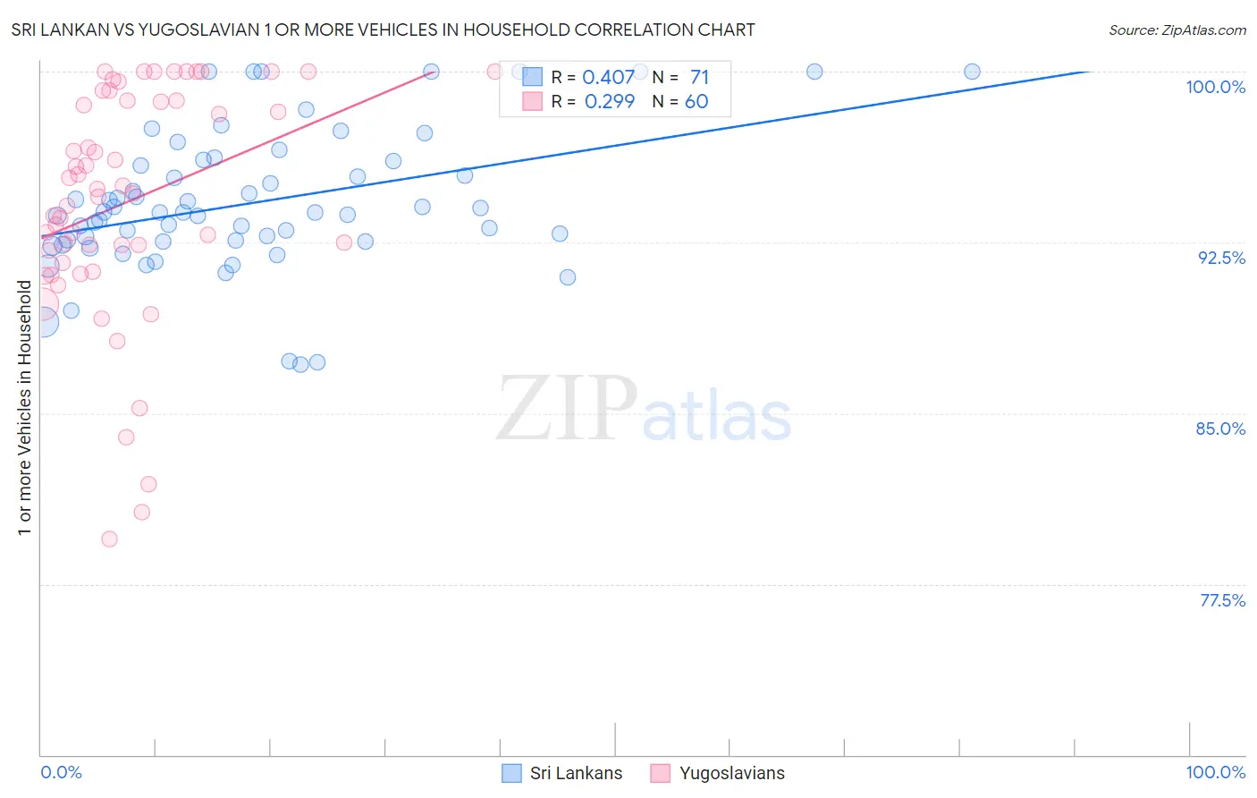 Sri Lankan vs Yugoslavian 1 or more Vehicles in Household