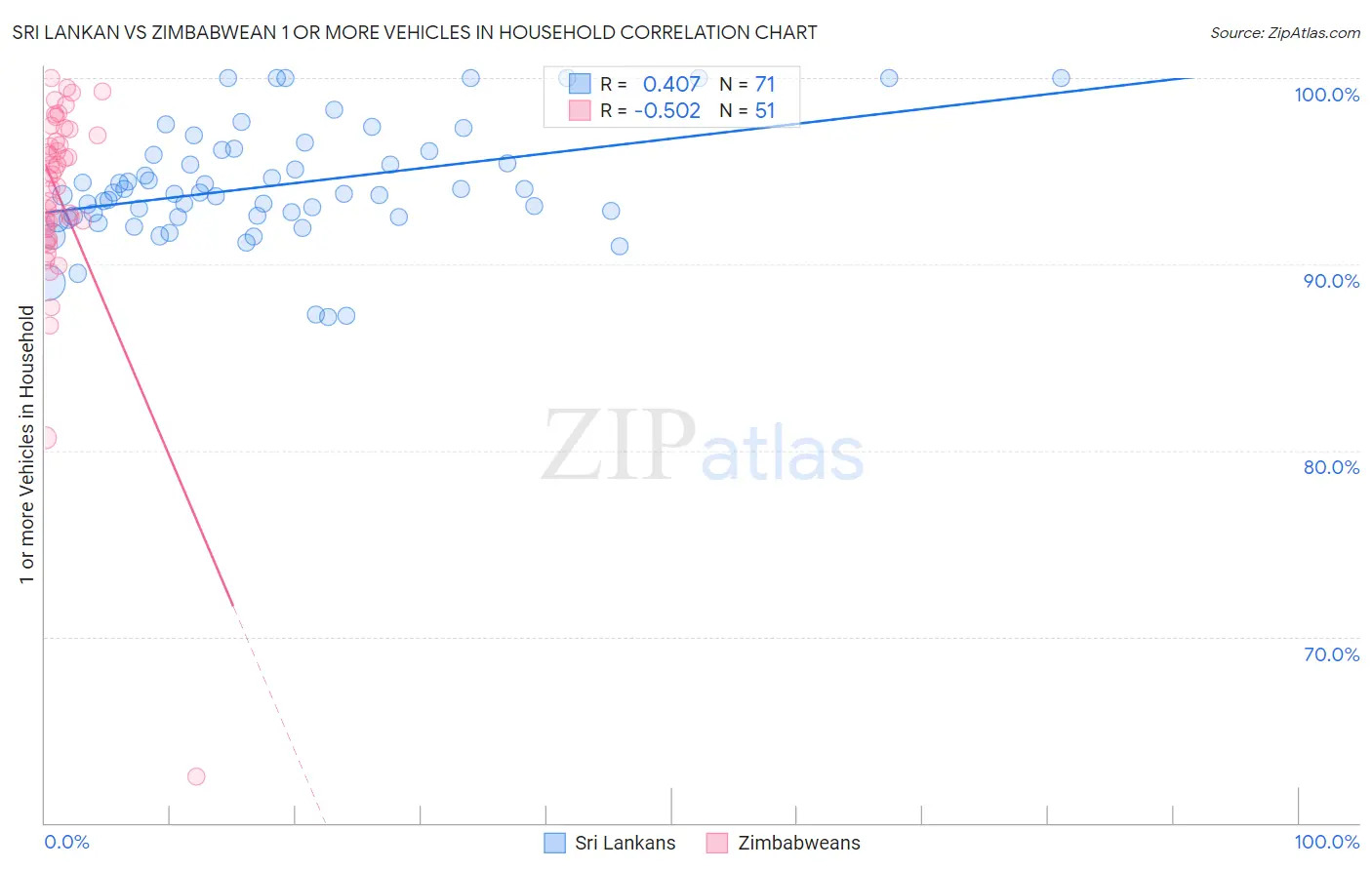 Sri Lankan vs Zimbabwean 1 or more Vehicles in Household