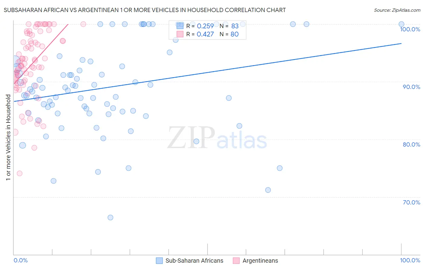 Subsaharan African vs Argentinean 1 or more Vehicles in Household