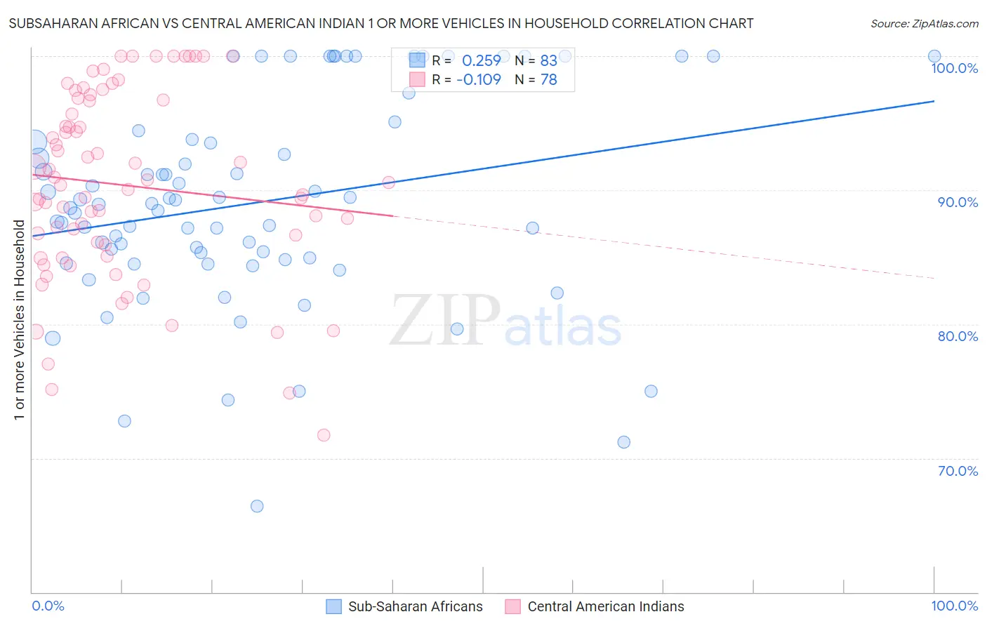 Subsaharan African vs Central American Indian 1 or more Vehicles in Household