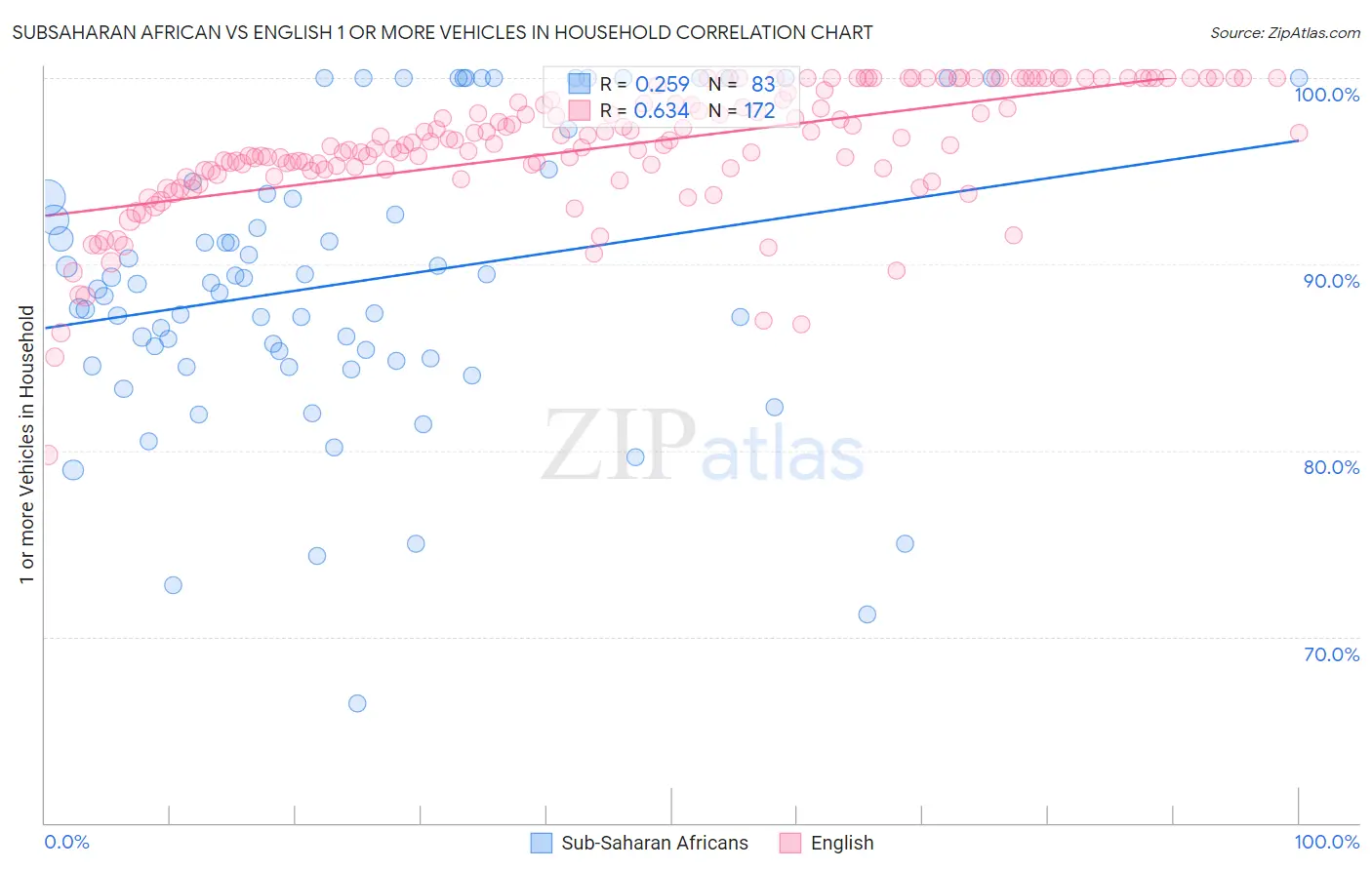 Subsaharan African vs English 1 or more Vehicles in Household