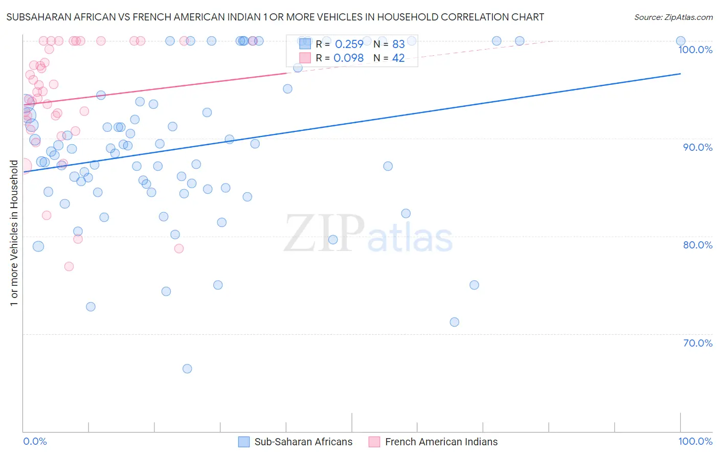 Subsaharan African vs French American Indian 1 or more Vehicles in Household