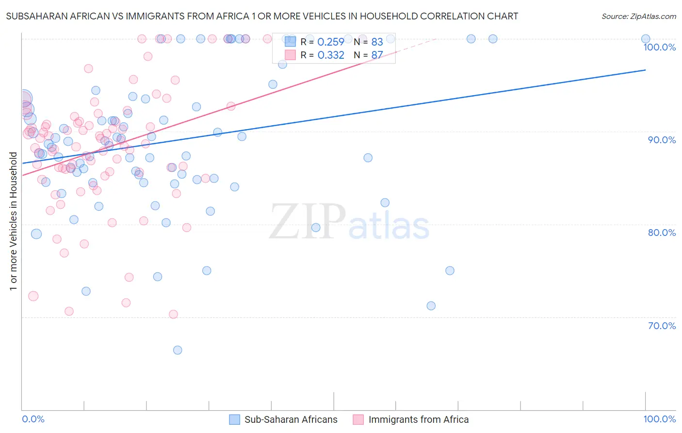 Subsaharan African vs Immigrants from Africa 1 or more Vehicles in Household