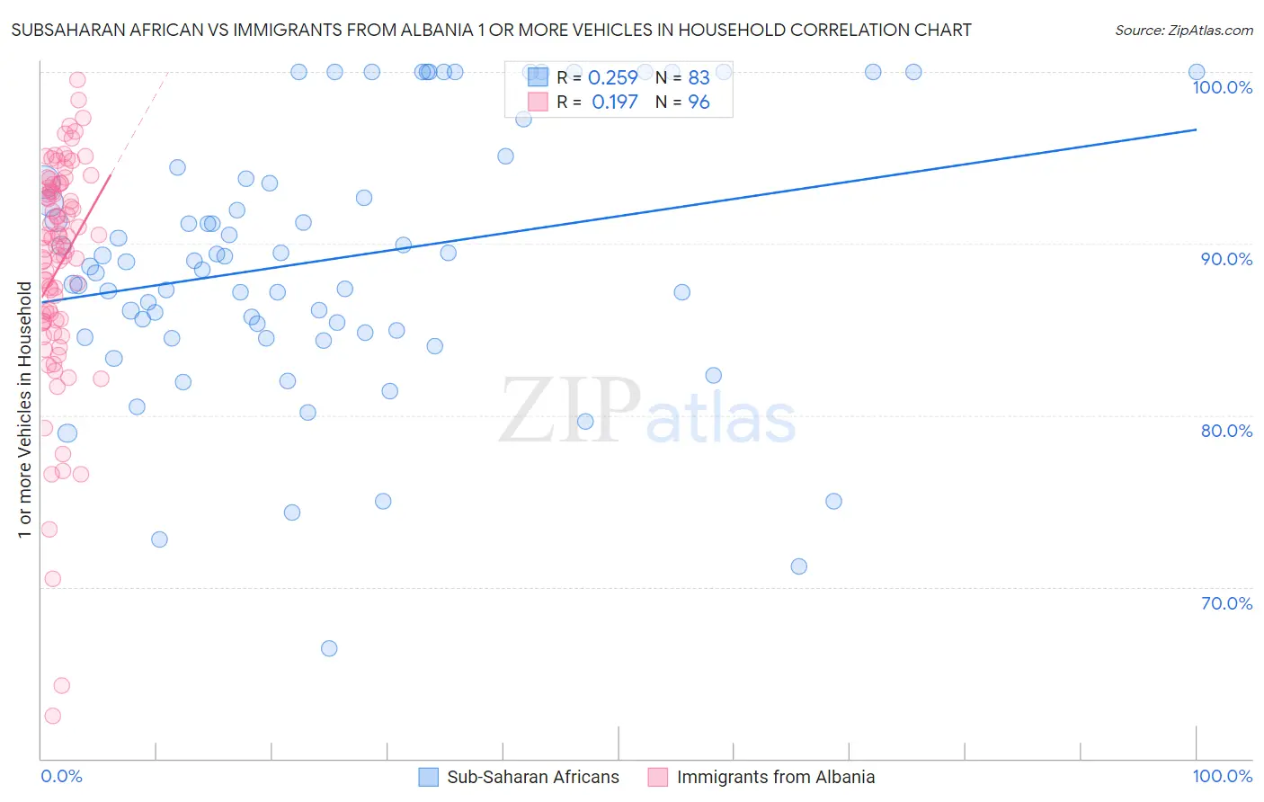 Subsaharan African vs Immigrants from Albania 1 or more Vehicles in Household