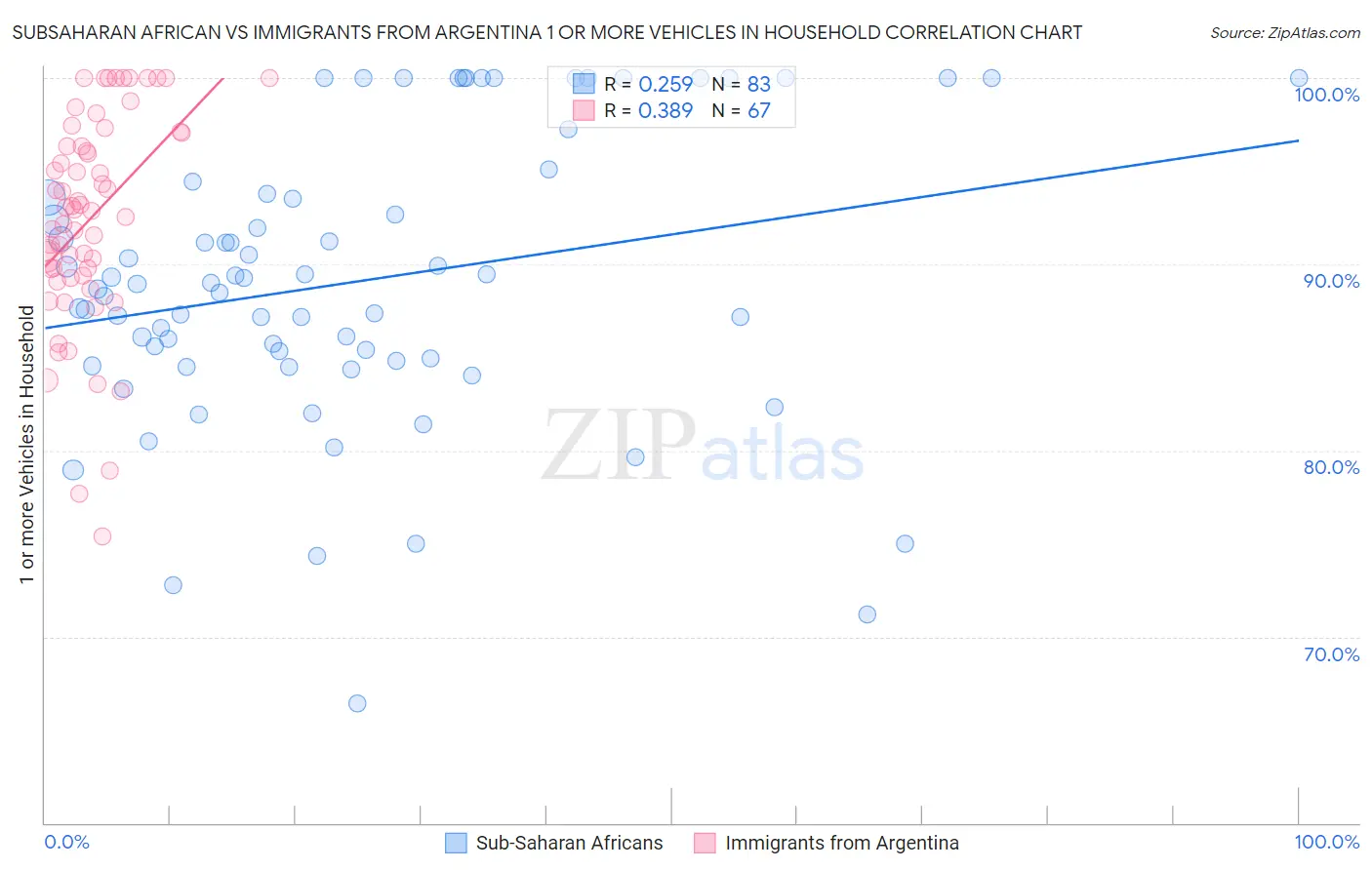 Subsaharan African vs Immigrants from Argentina 1 or more Vehicles in Household