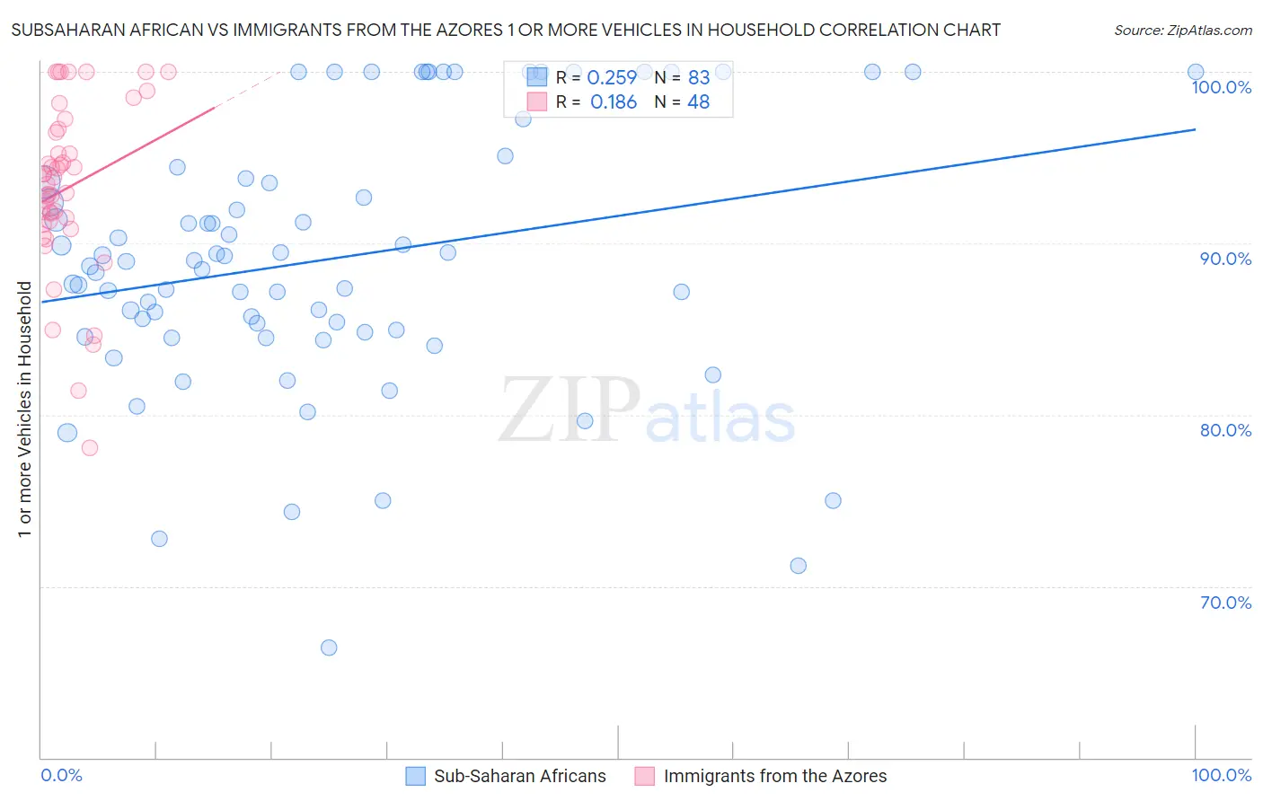 Subsaharan African vs Immigrants from the Azores 1 or more Vehicles in Household