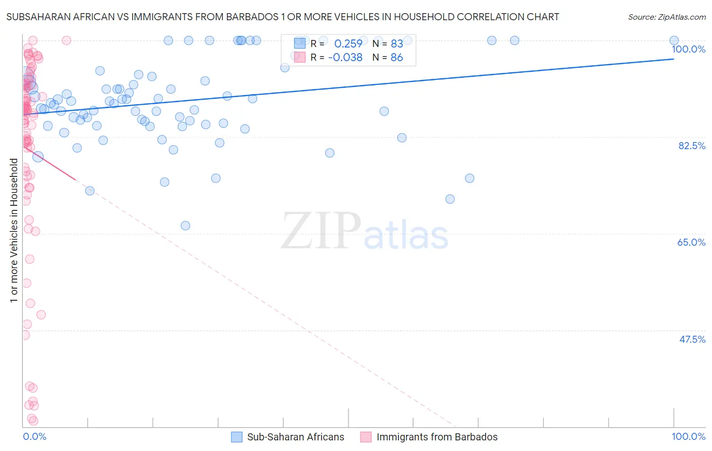 Subsaharan African vs Immigrants from Barbados 1 or more Vehicles in Household