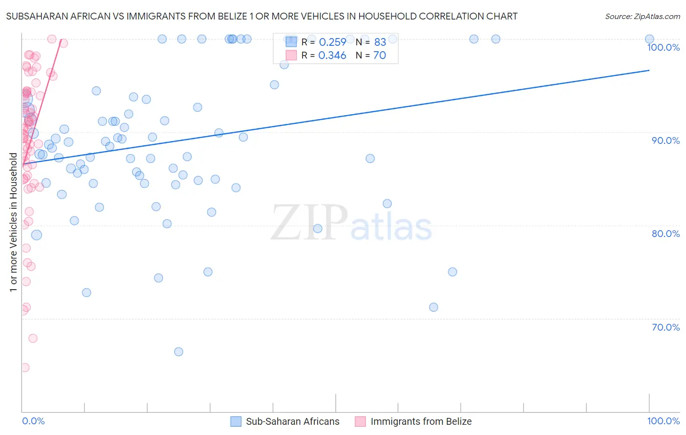 Subsaharan African vs Immigrants from Belize 1 or more Vehicles in Household