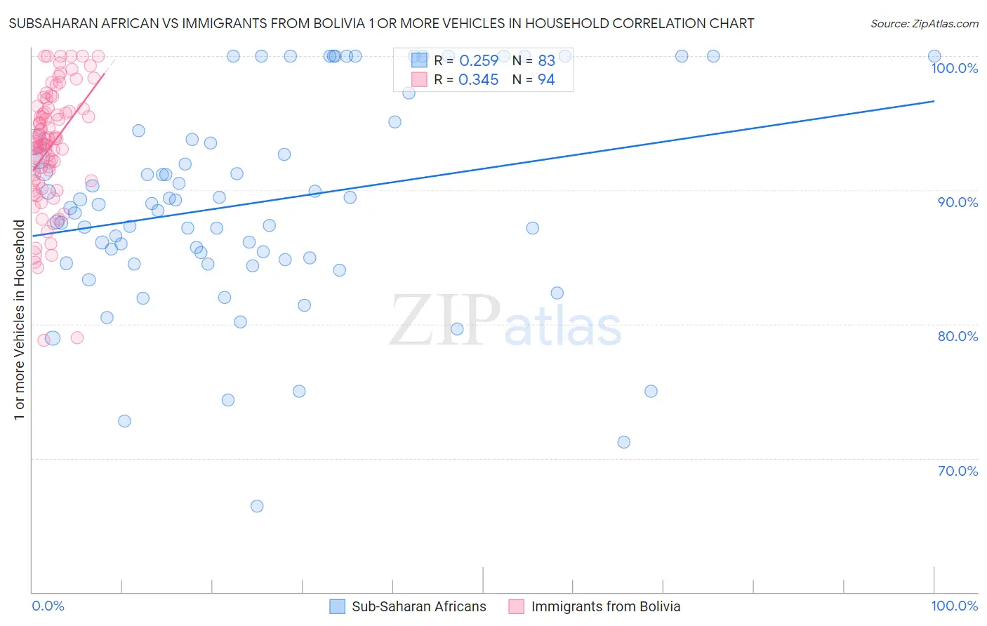Subsaharan African vs Immigrants from Bolivia 1 or more Vehicles in Household