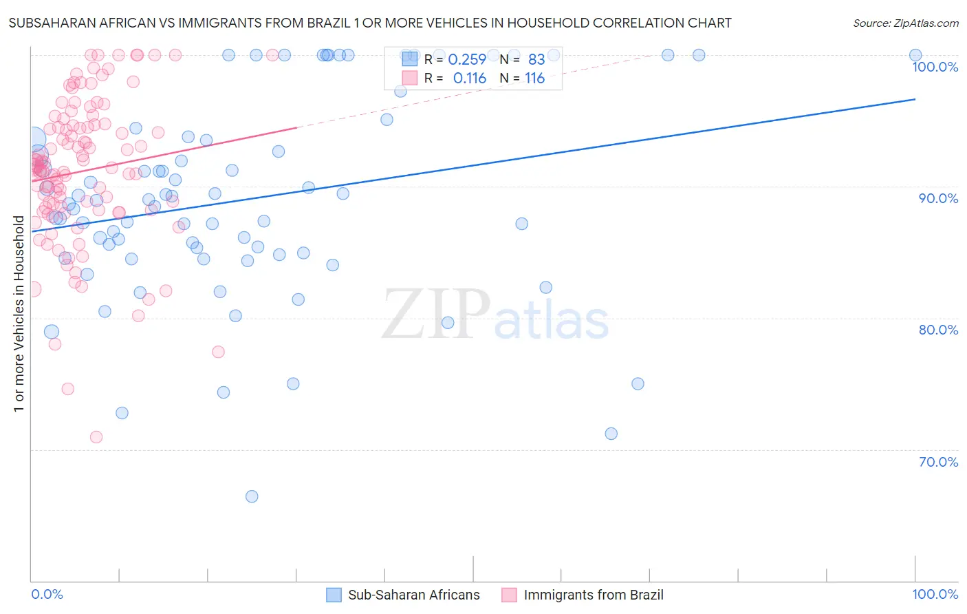 Subsaharan African vs Immigrants from Brazil 1 or more Vehicles in Household