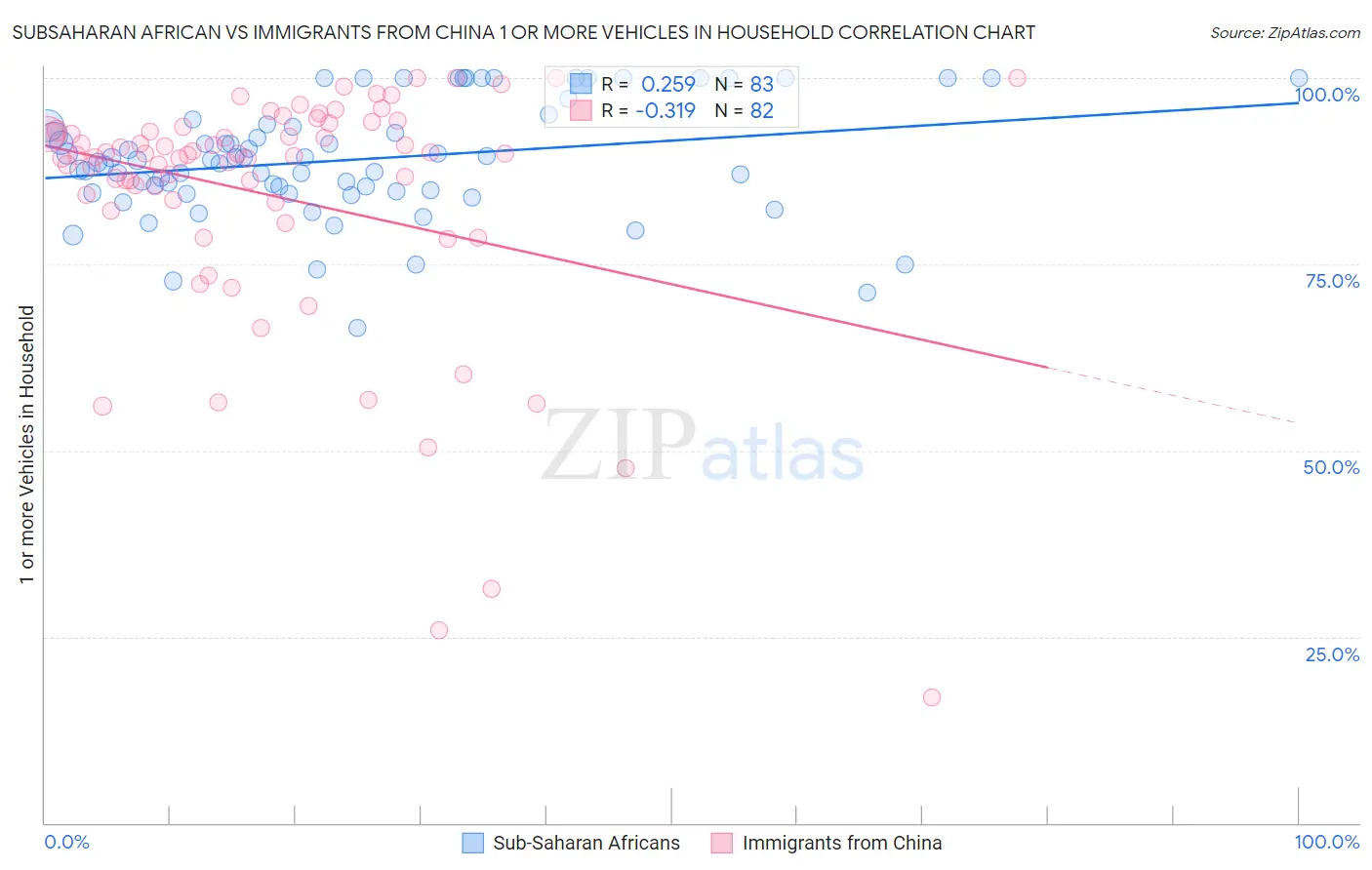 Subsaharan African vs Immigrants from China 1 or more Vehicles in Household