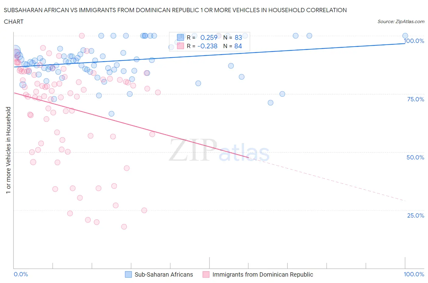 Subsaharan African vs Immigrants from Dominican Republic 1 or more Vehicles in Household