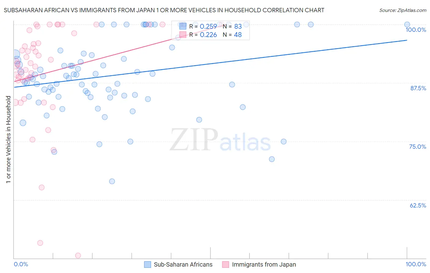 Subsaharan African vs Immigrants from Japan 1 or more Vehicles in Household