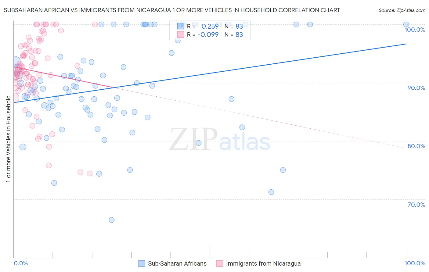 Subsaharan African vs Immigrants from Nicaragua 1 or more Vehicles in Household