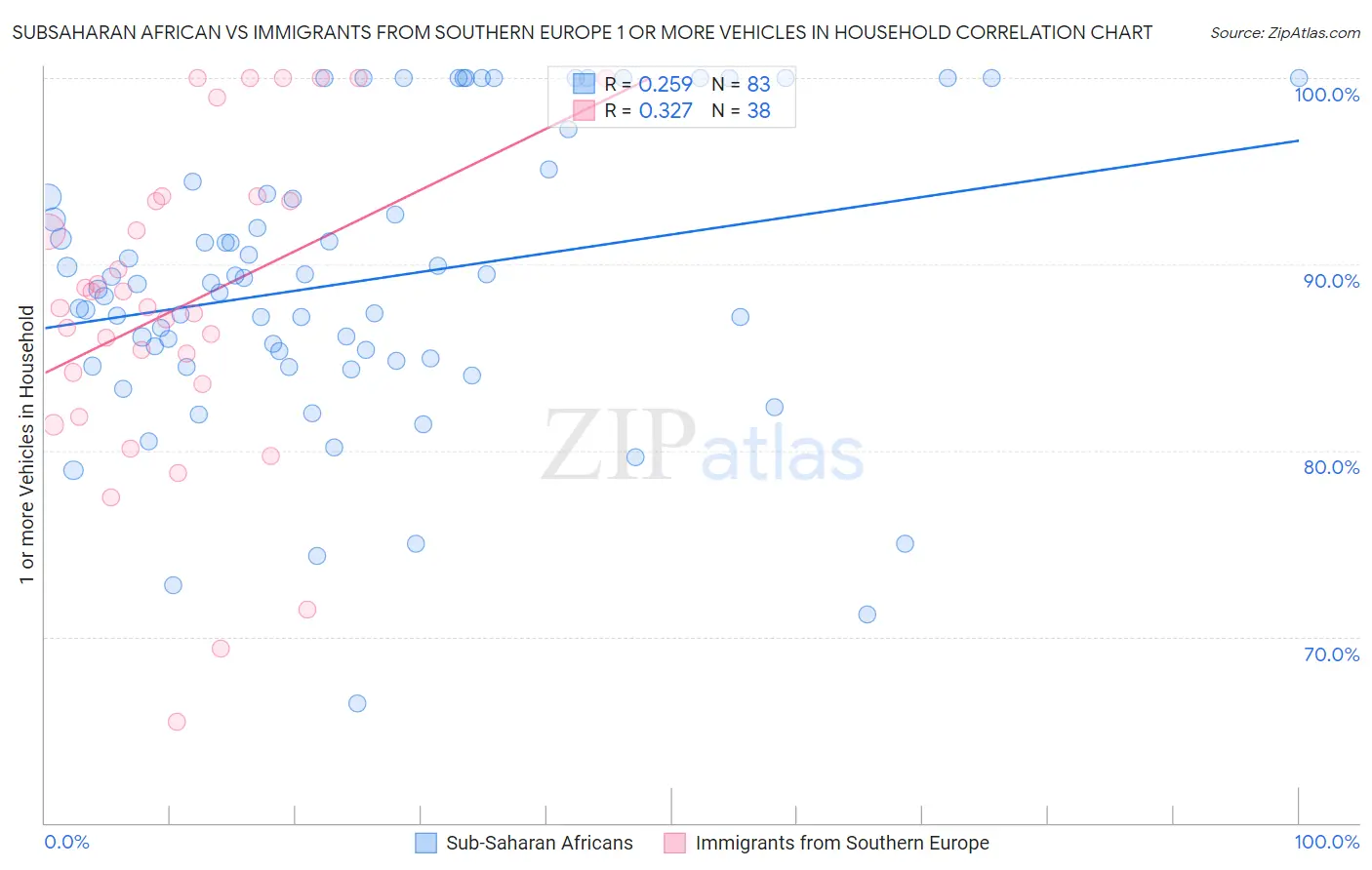 Subsaharan African vs Immigrants from Southern Europe 1 or more Vehicles in Household