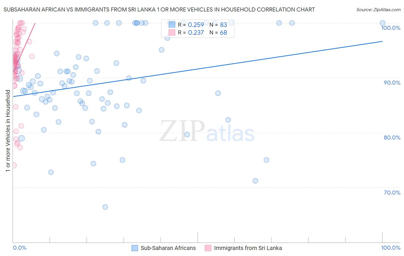 Subsaharan African vs Immigrants from Sri Lanka 1 or more Vehicles in Household