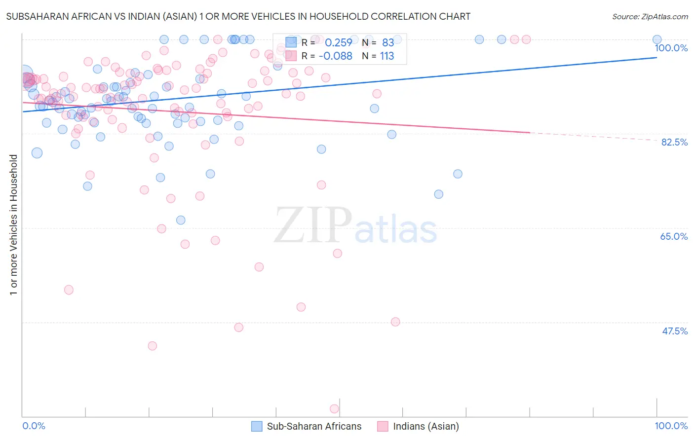 Subsaharan African vs Indian (Asian) 1 or more Vehicles in Household