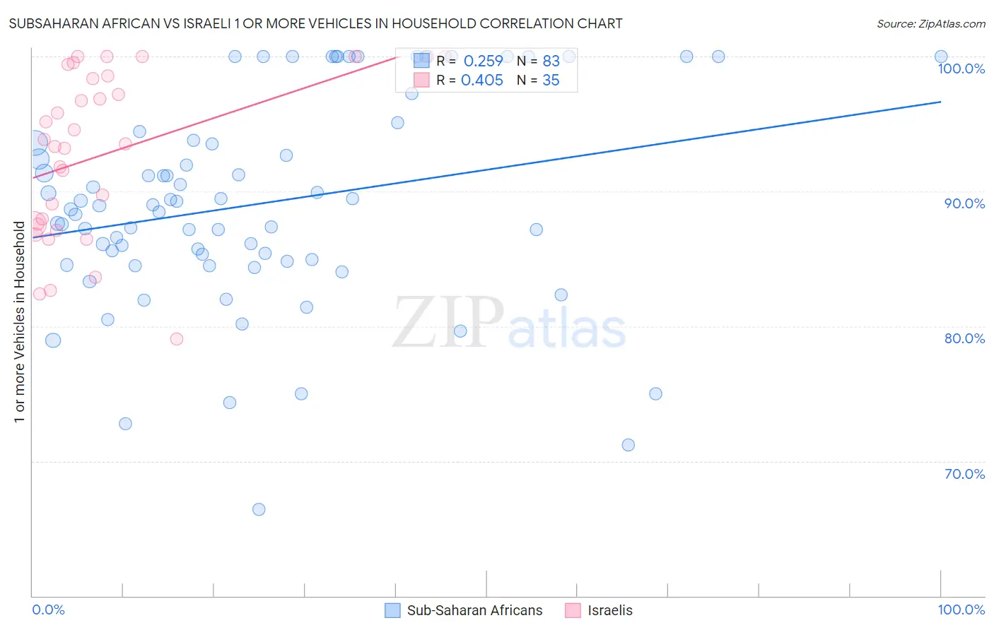 Subsaharan African vs Israeli 1 or more Vehicles in Household