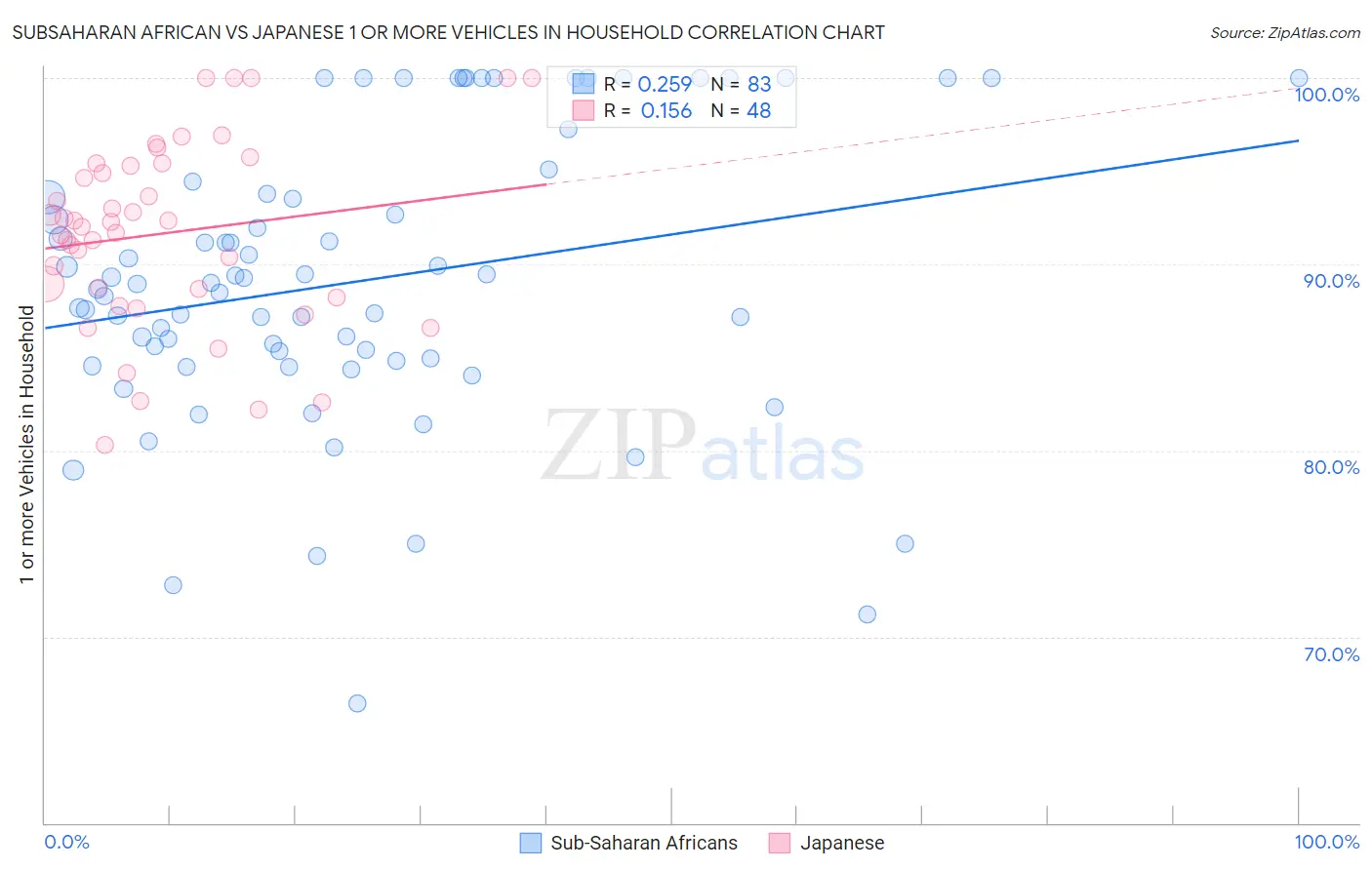 Subsaharan African vs Japanese 1 or more Vehicles in Household