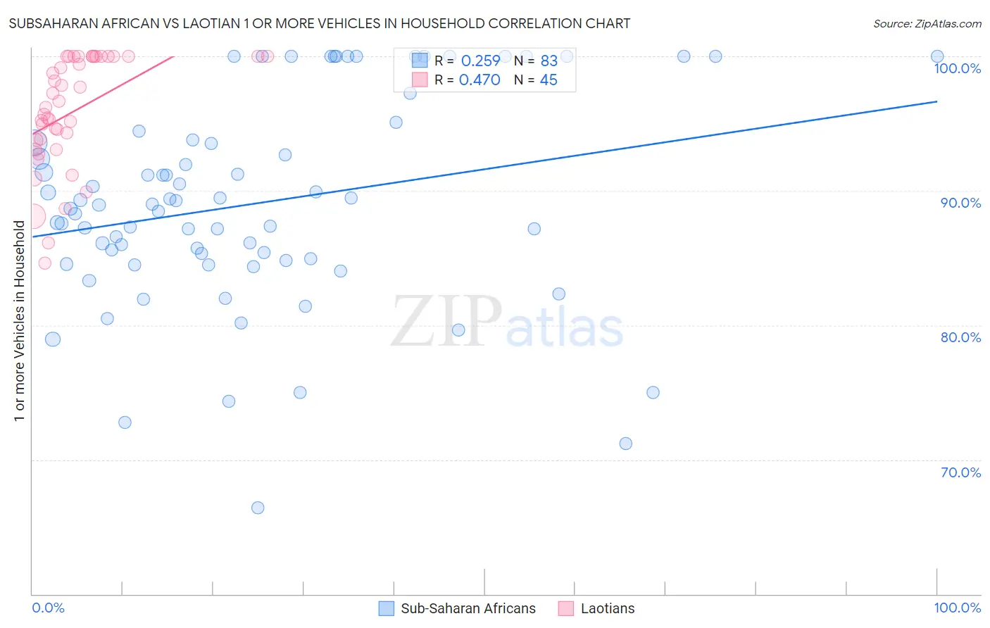 Subsaharan African vs Laotian 1 or more Vehicles in Household