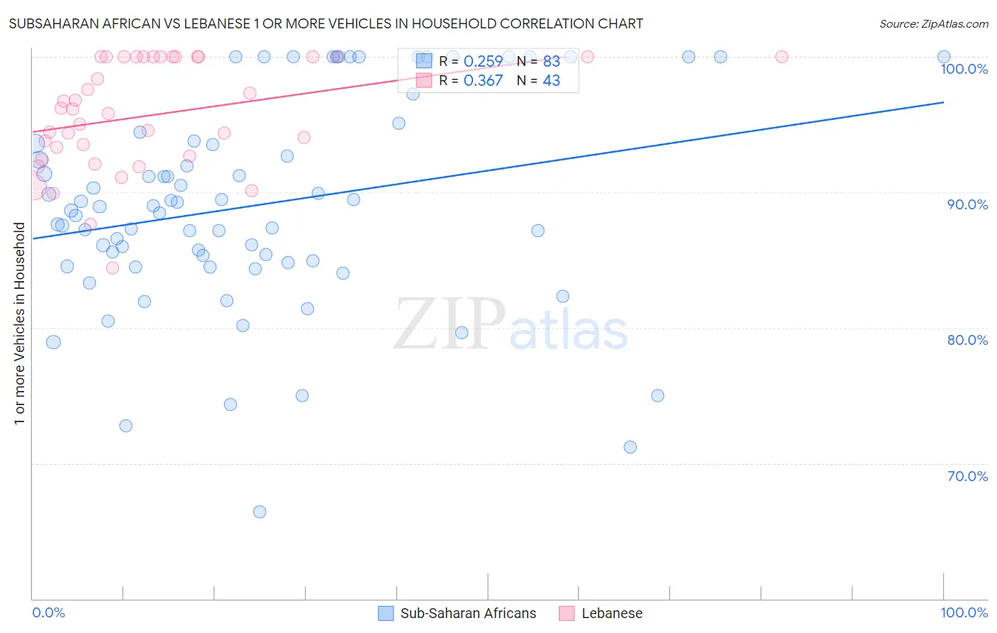 Subsaharan African vs Lebanese 1 or more Vehicles in Household