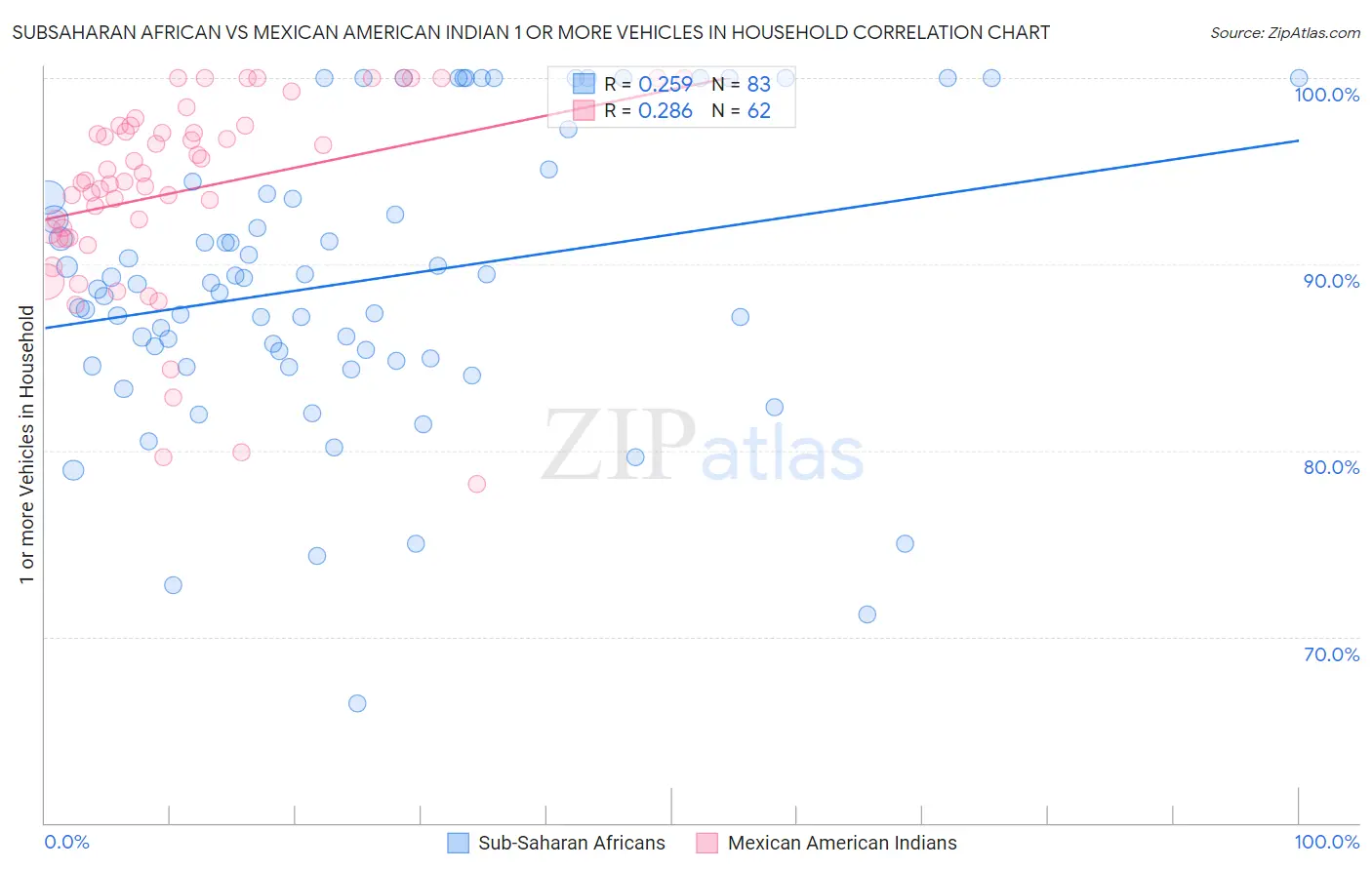 Subsaharan African vs Mexican American Indian 1 or more Vehicles in Household