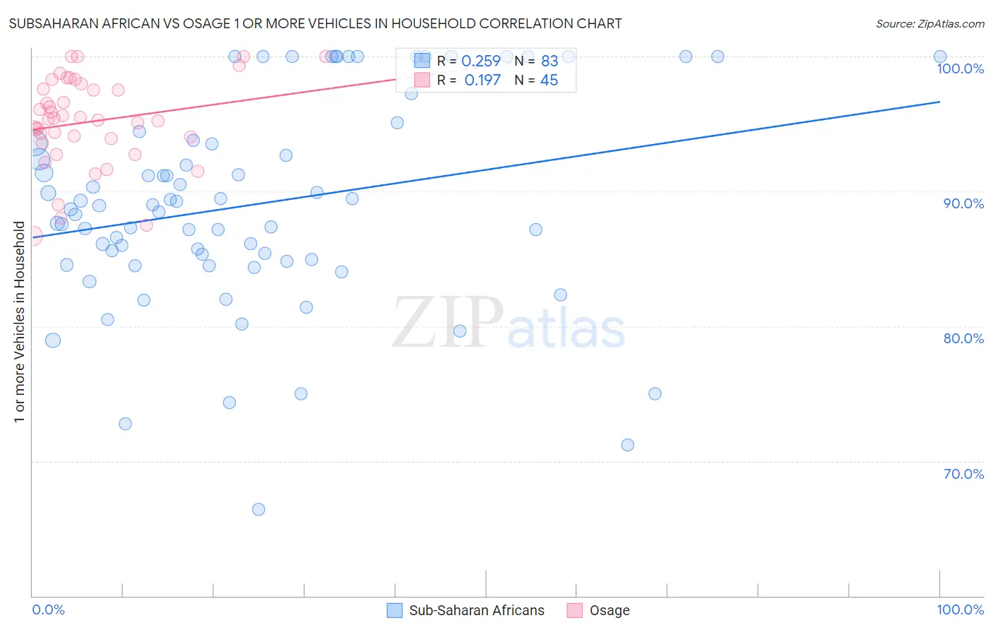 Subsaharan African vs Osage 1 or more Vehicles in Household