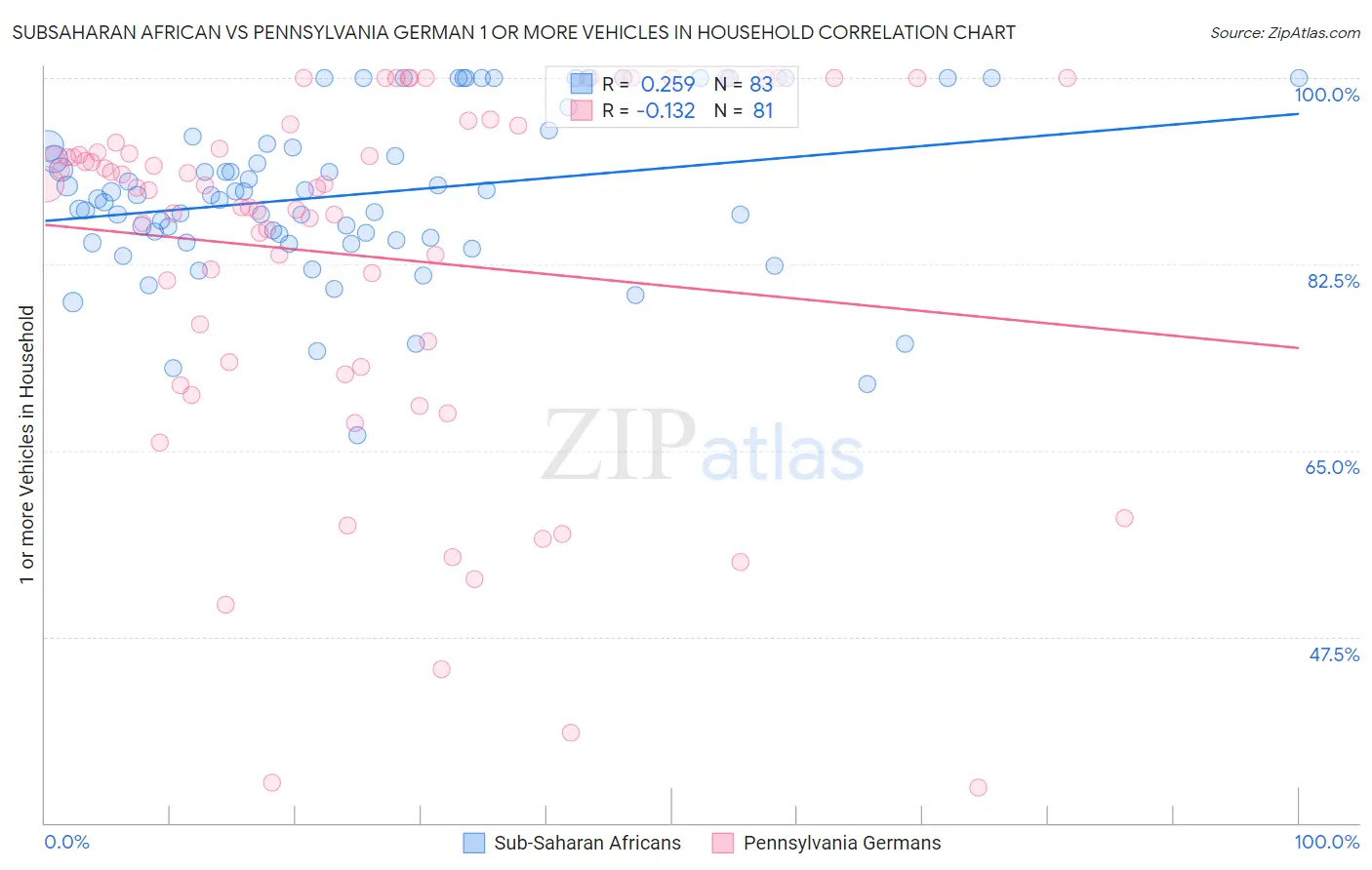 Subsaharan African vs Pennsylvania German 1 or more Vehicles in Household