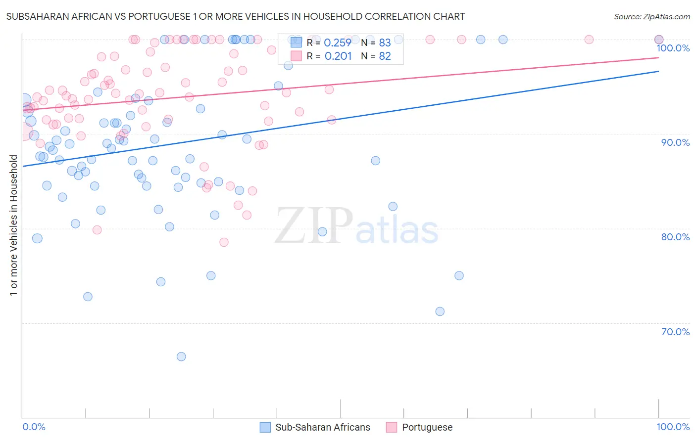 Subsaharan African vs Portuguese 1 or more Vehicles in Household