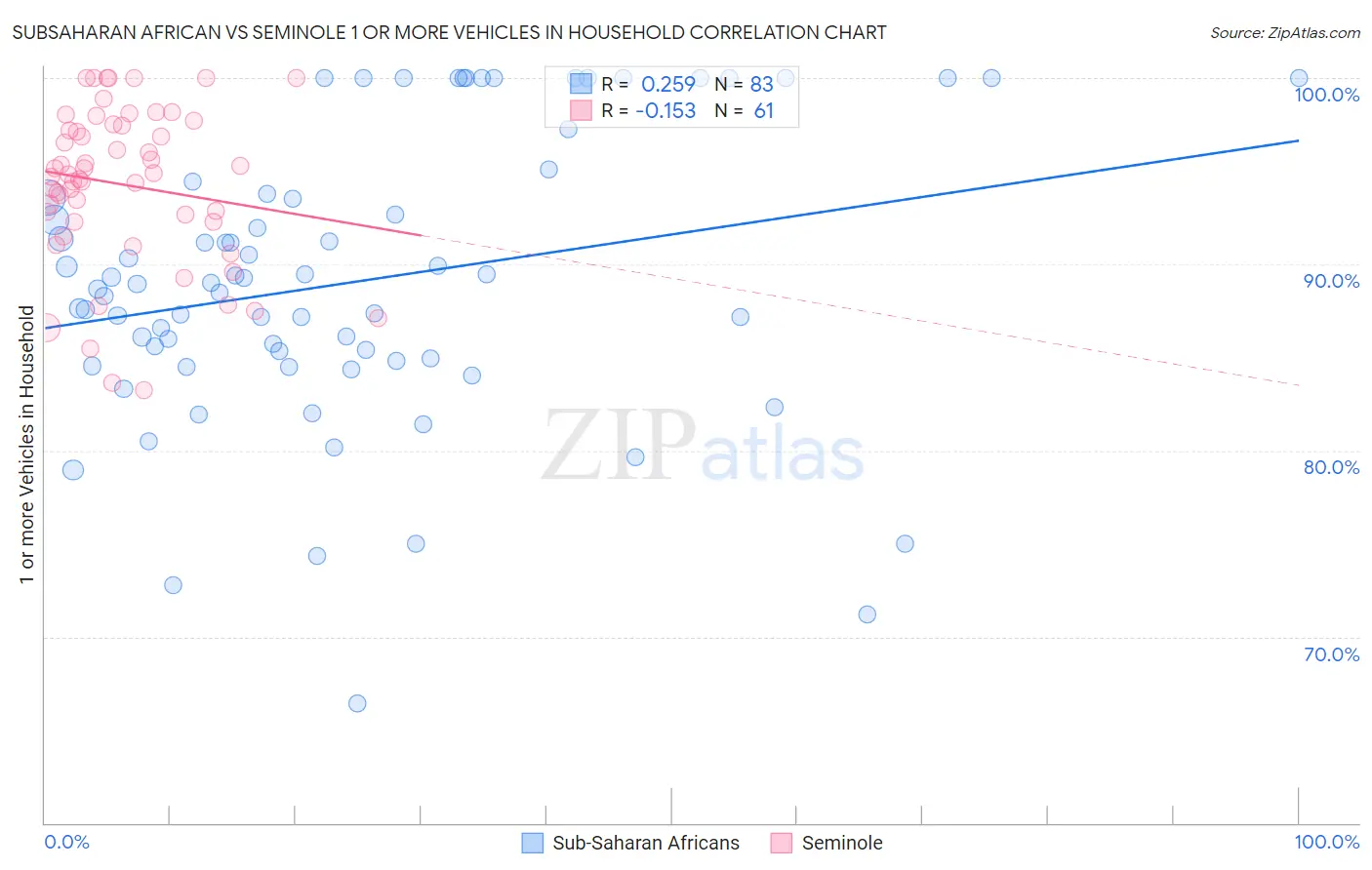 Subsaharan African vs Seminole 1 or more Vehicles in Household