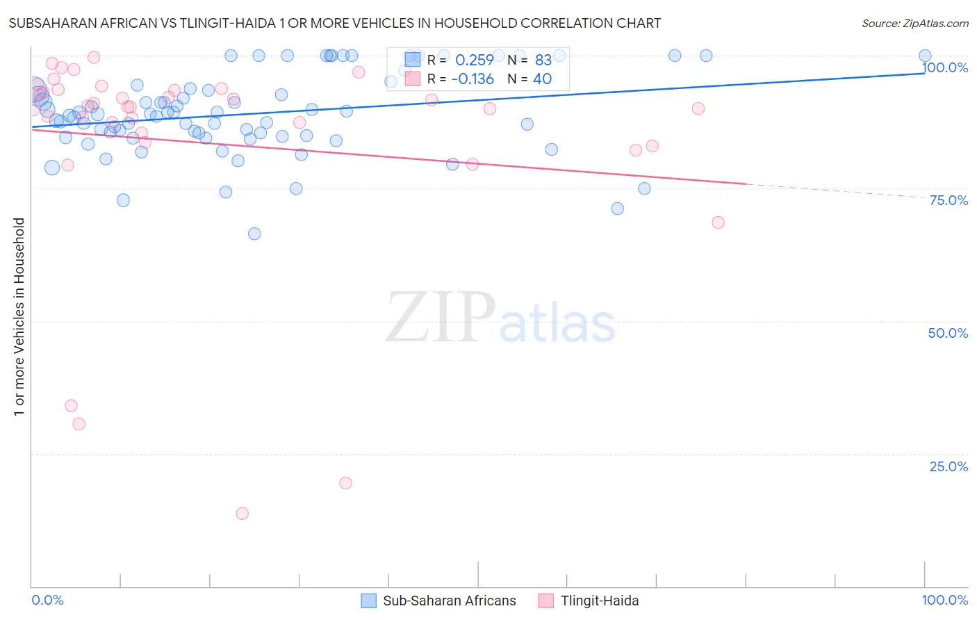 Subsaharan African vs Tlingit-Haida 1 or more Vehicles in Household