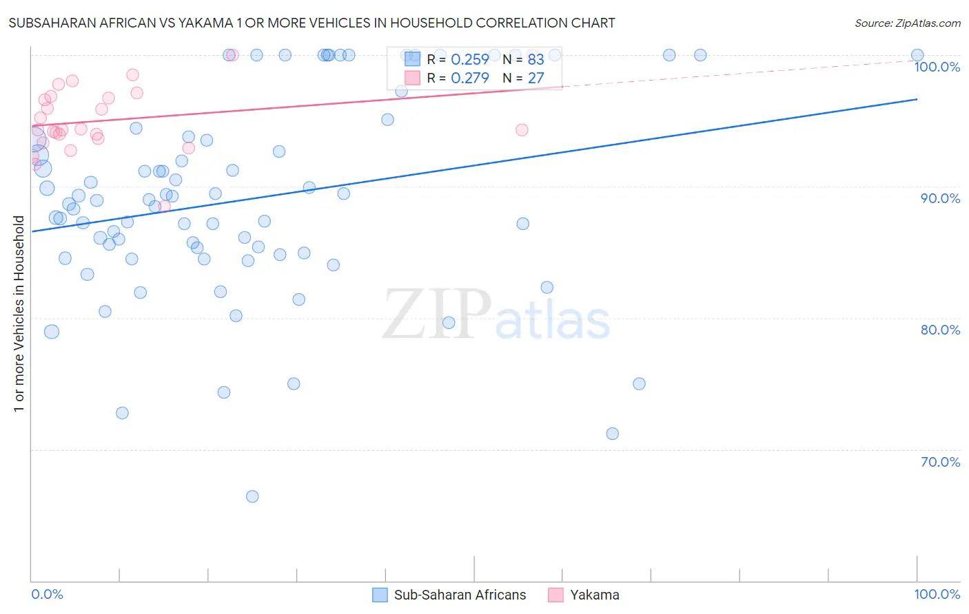 Subsaharan African vs Yakama 1 or more Vehicles in Household