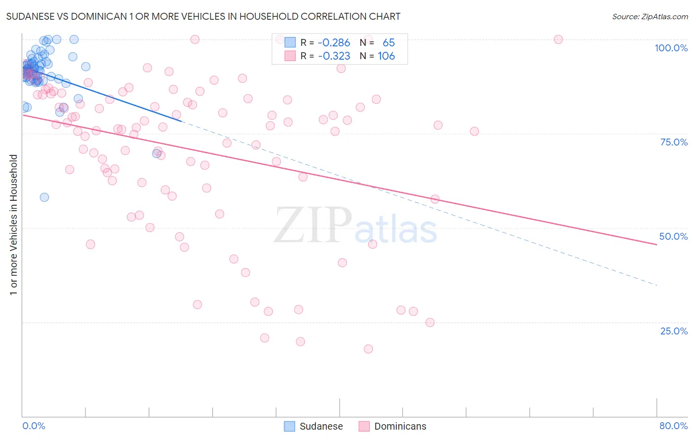 Sudanese vs Dominican 1 or more Vehicles in Household