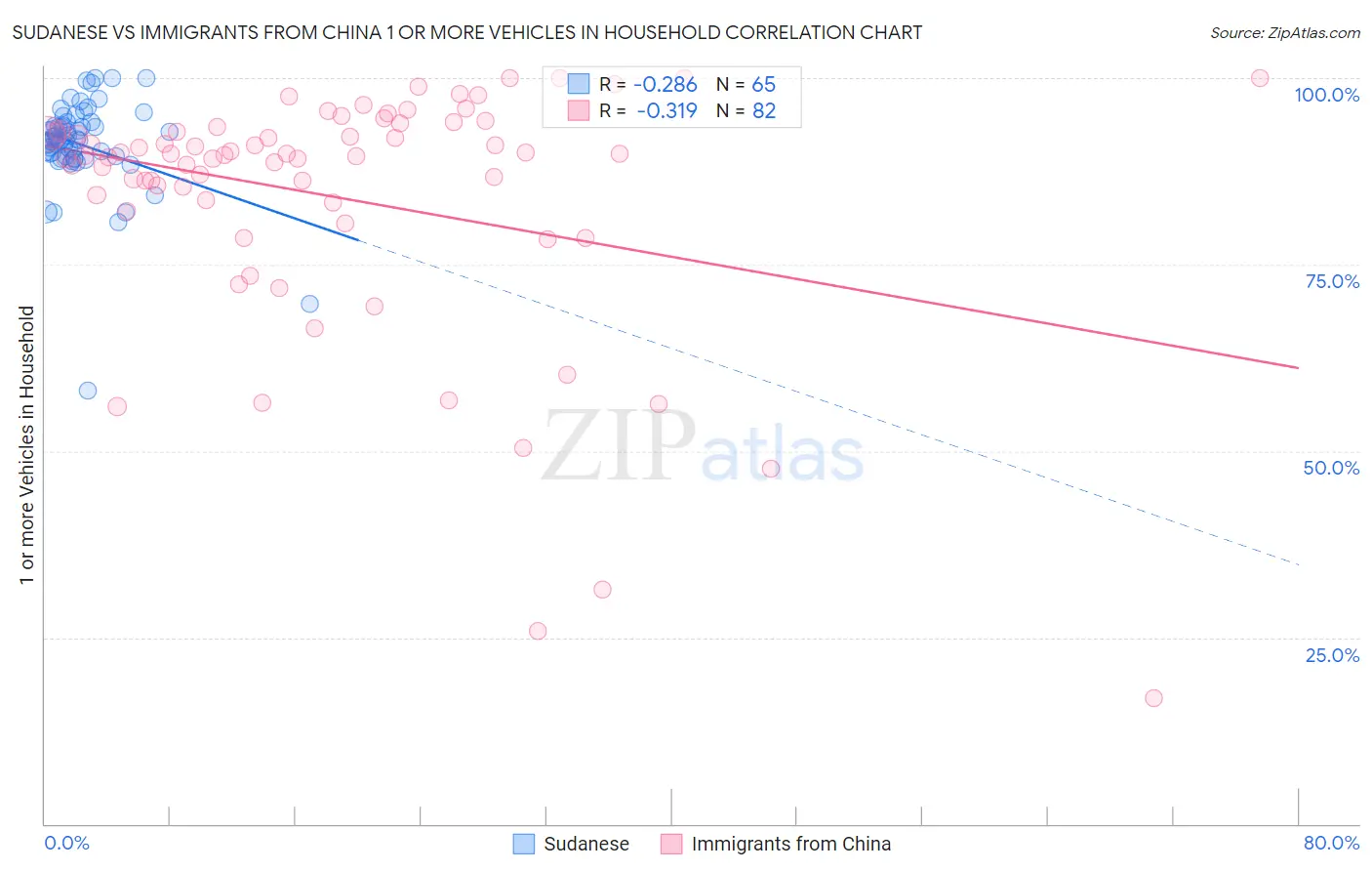 Sudanese vs Immigrants from China 1 or more Vehicles in Household