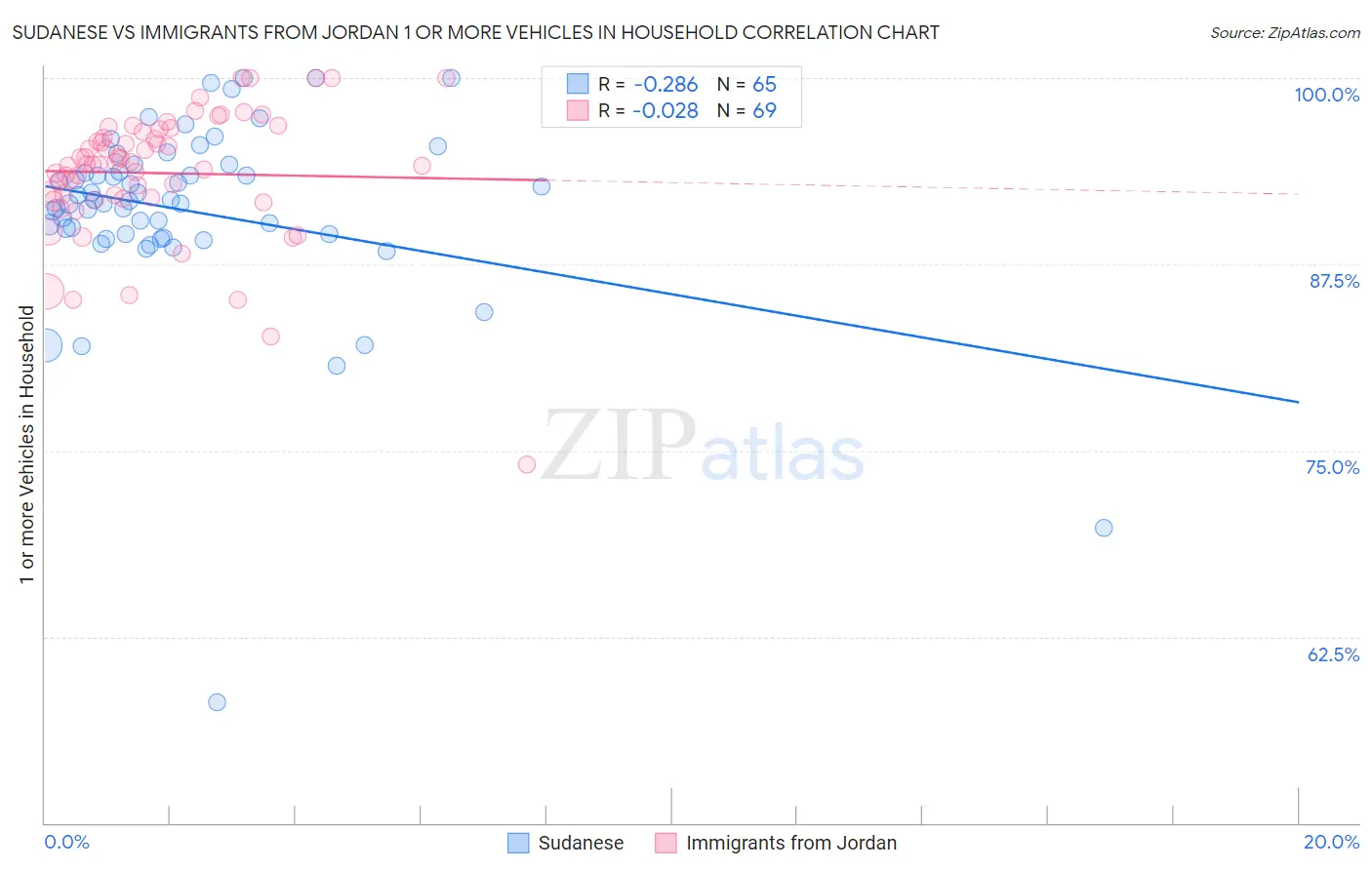 Sudanese vs Immigrants from Jordan 1 or more Vehicles in Household