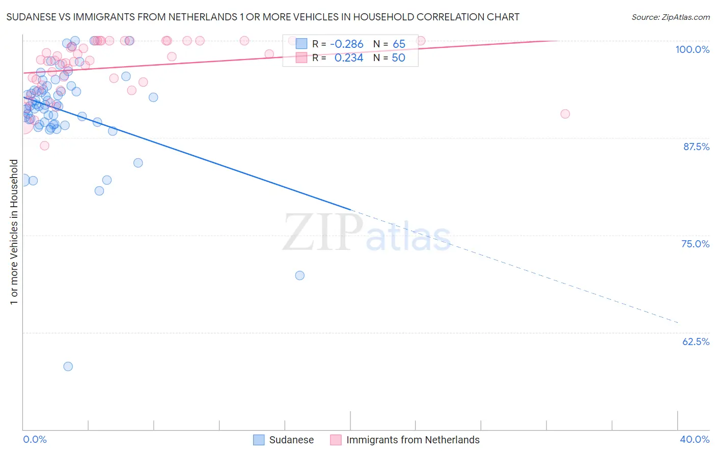 Sudanese vs Immigrants from Netherlands 1 or more Vehicles in Household