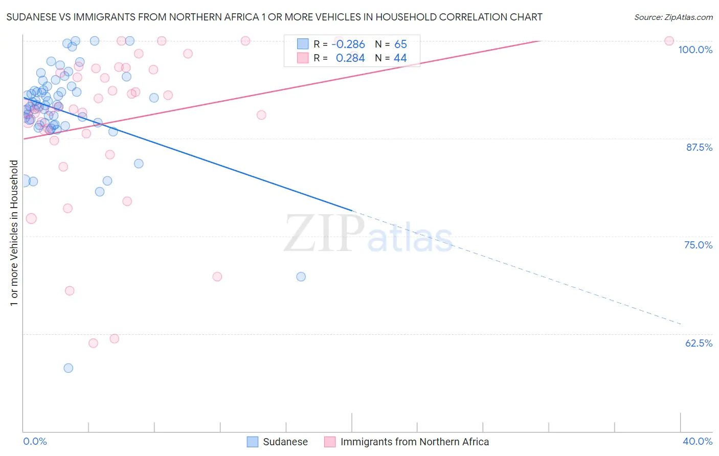 Sudanese vs Immigrants from Northern Africa 1 or more Vehicles in Household