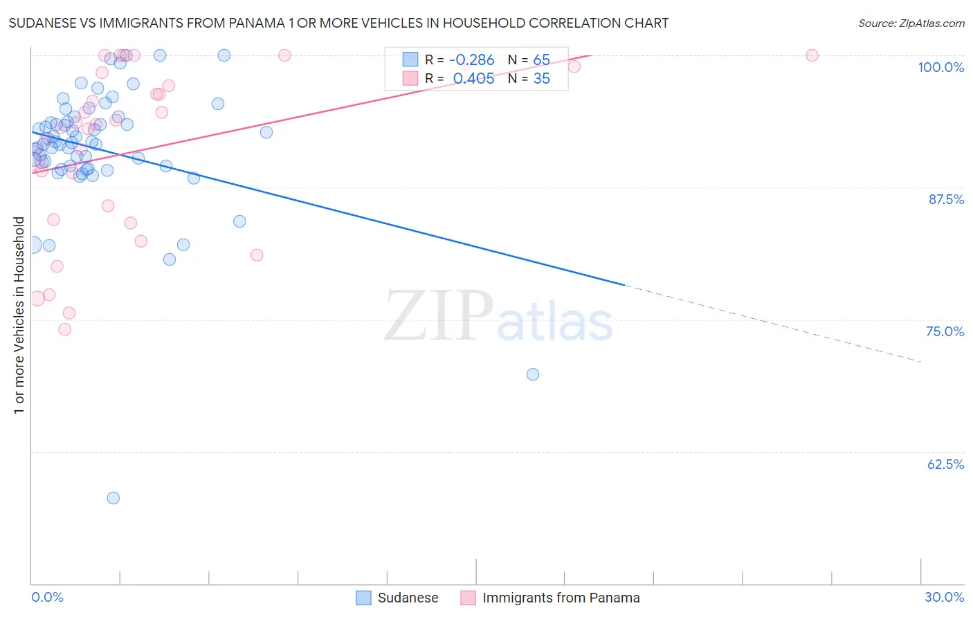 Sudanese vs Immigrants from Panama 1 or more Vehicles in Household