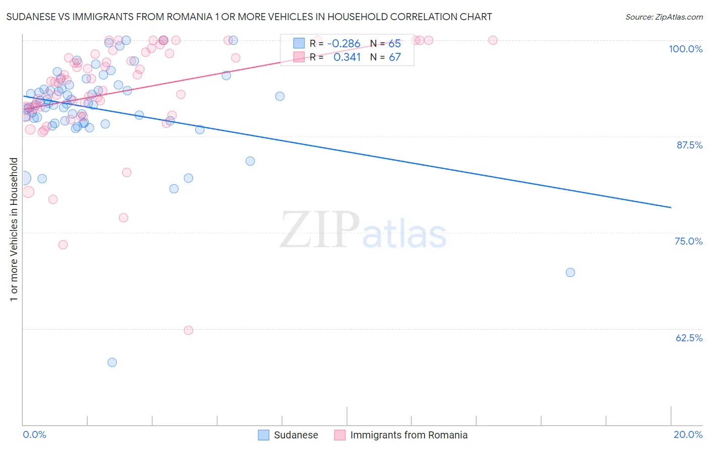 Sudanese vs Immigrants from Romania 1 or more Vehicles in Household