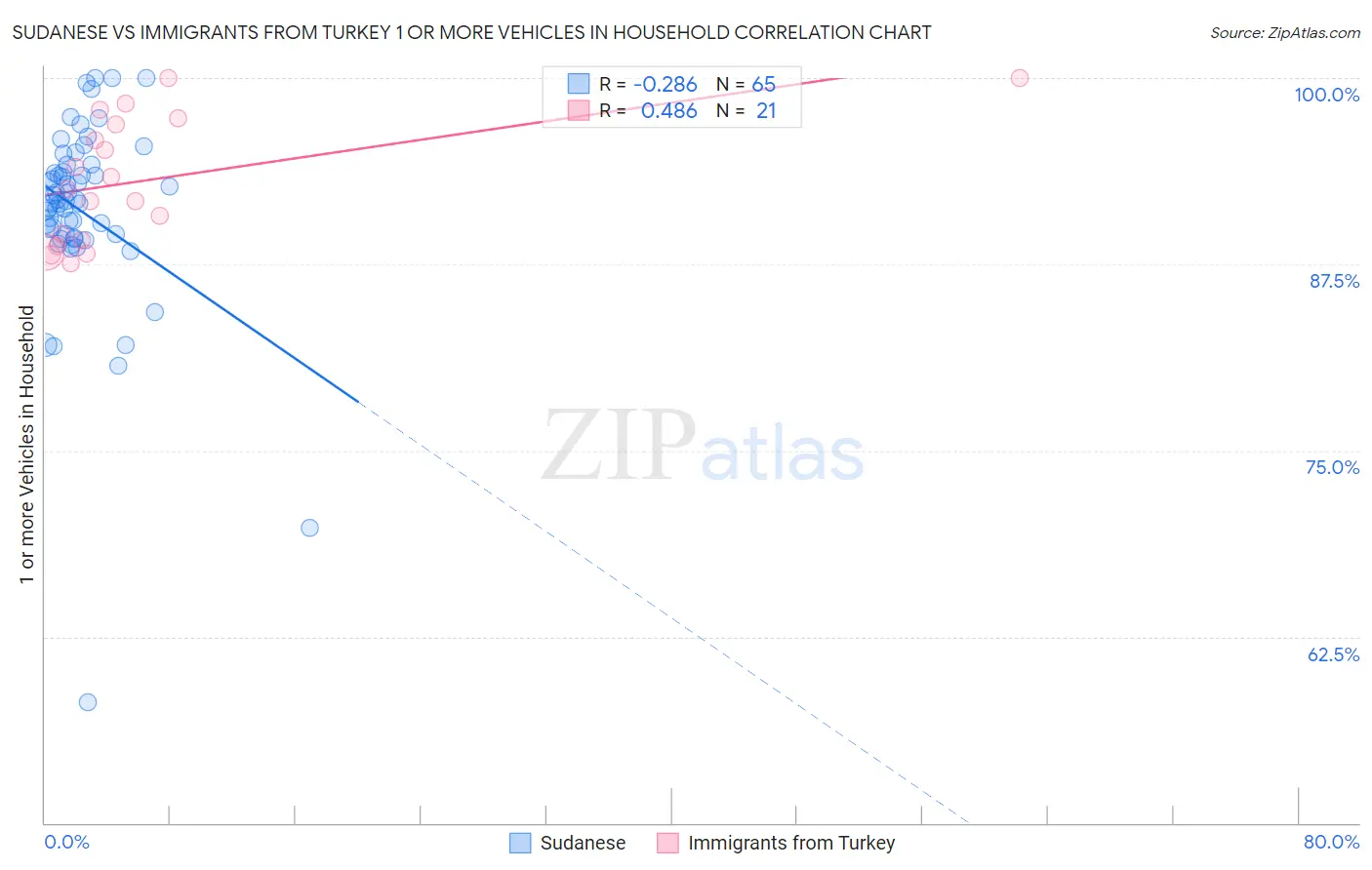 Sudanese vs Immigrants from Turkey 1 or more Vehicles in Household
