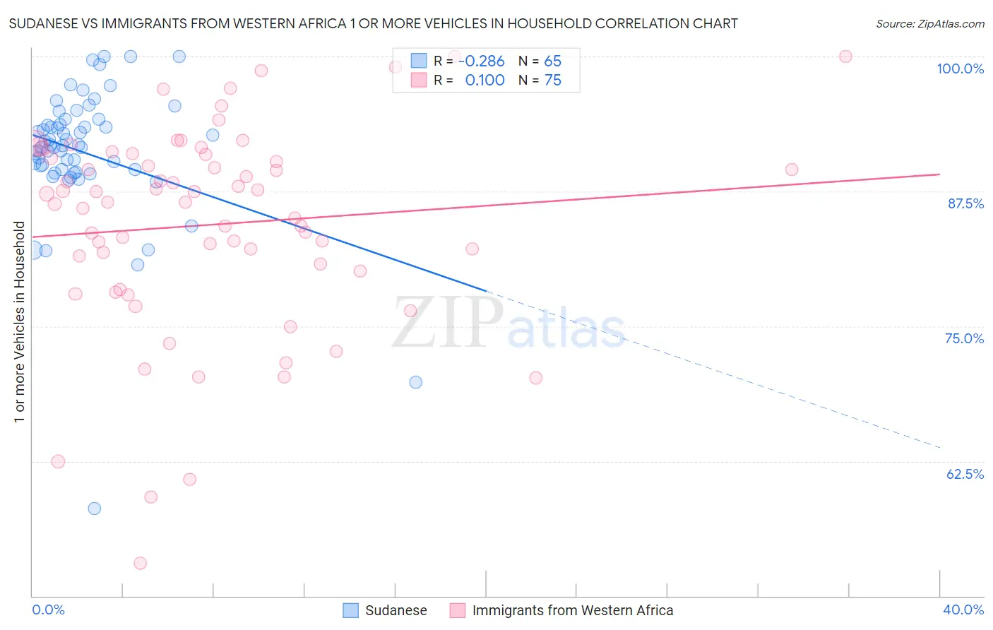 Sudanese vs Immigrants from Western Africa 1 or more Vehicles in Household