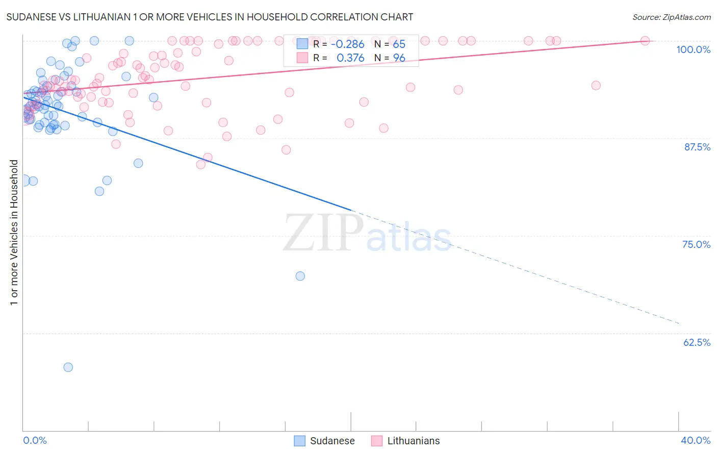 Sudanese vs Lithuanian 1 or more Vehicles in Household