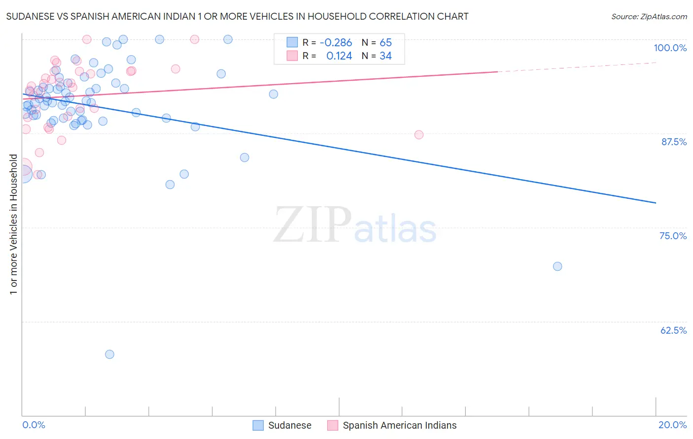 Sudanese vs Spanish American Indian 1 or more Vehicles in Household