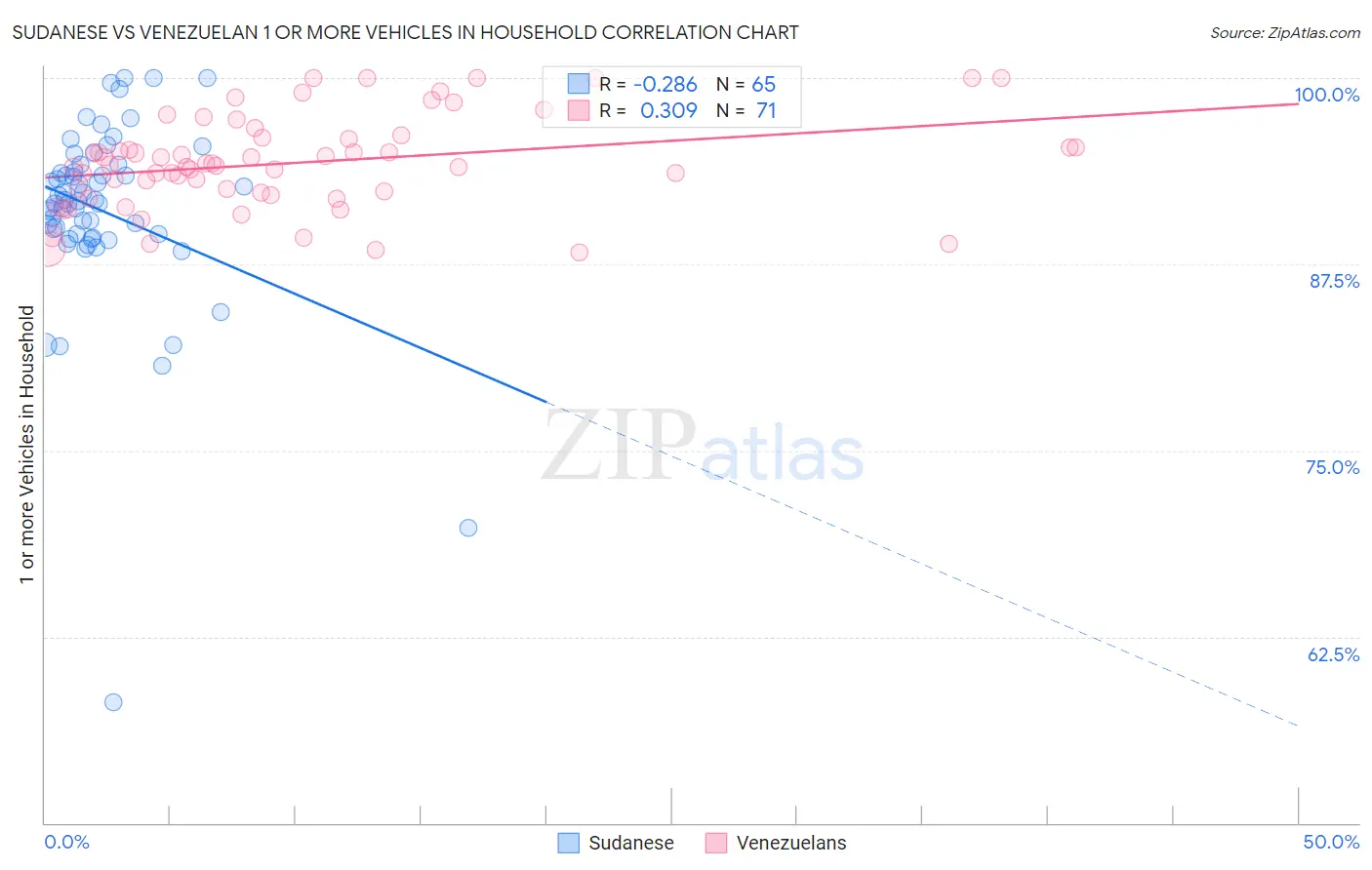 Sudanese vs Venezuelan 1 or more Vehicles in Household