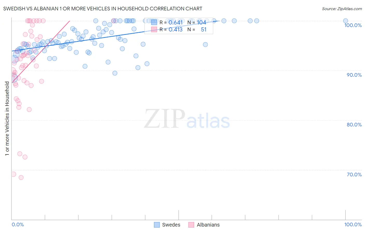 Swedish vs Albanian 1 or more Vehicles in Household