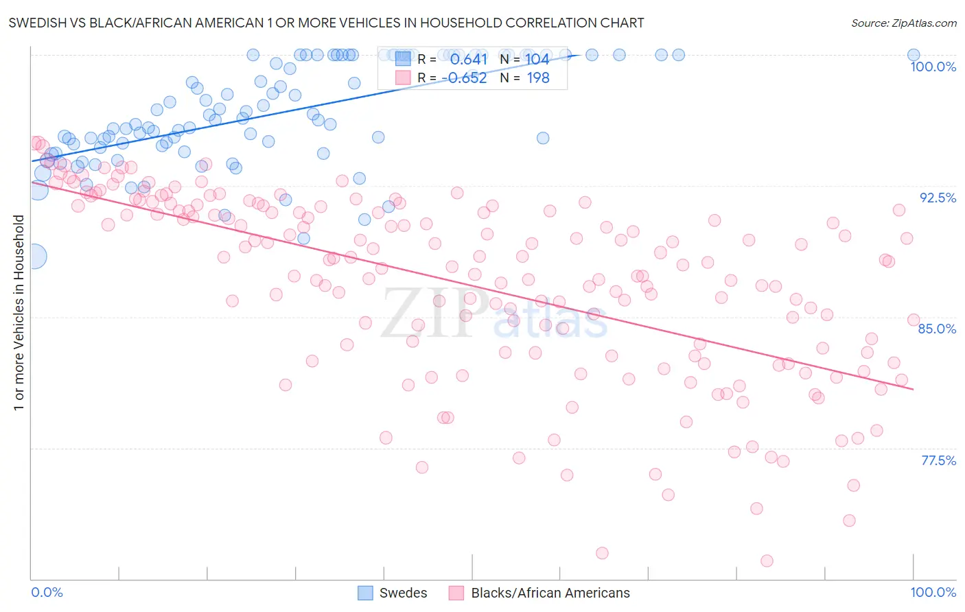 Swedish vs Black/African American 1 or more Vehicles in Household