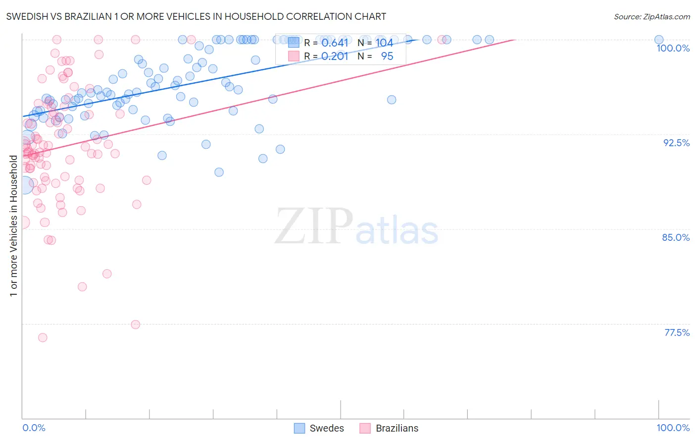 Swedish vs Brazilian 1 or more Vehicles in Household