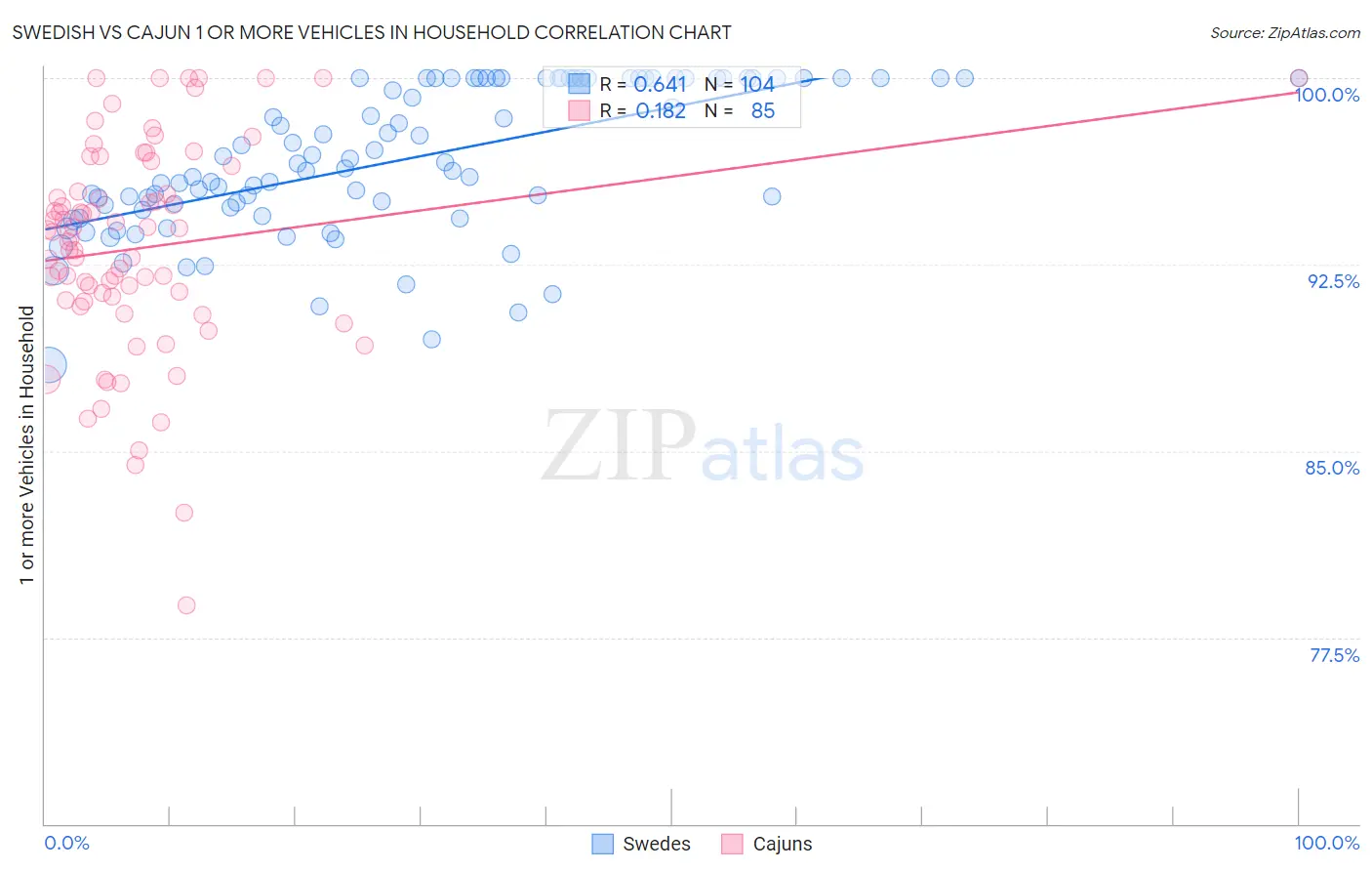 Swedish vs Cajun 1 or more Vehicles in Household